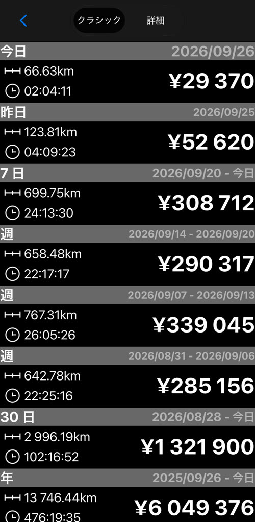 クラシック統計の画面。上部にクラシックと詳細の切り替えがあり、今日・昨日・7 日・直近 3 週間・30 日・年の距離、時間、売上を集計