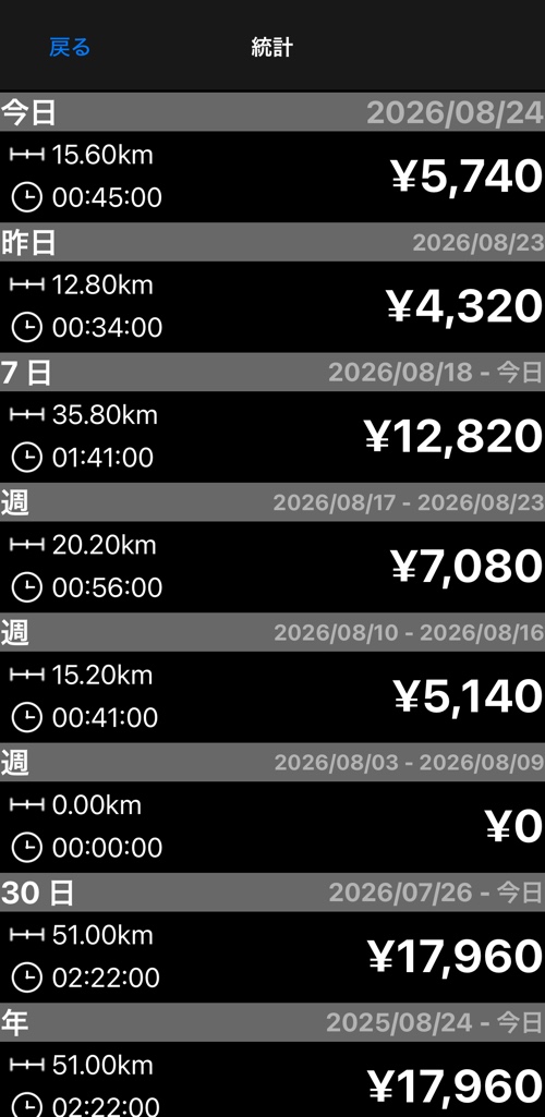 今日・昨日・7 日・直近 3 週間・30 日・今年の距離、時間、売上を集計した統計画面