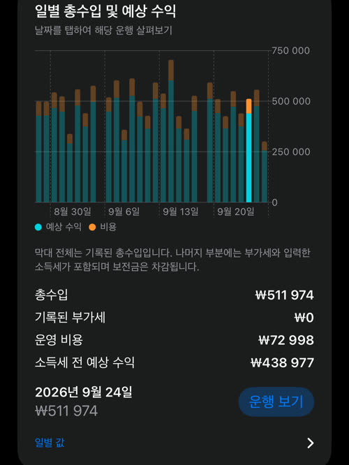 일별 총수입 및 예상 수익: 막대마다 수익과 비용으로 나뉘며, 2026년 9월 24일은 총수입 ₩511 974, 운영 비용 ₩72 998, 소득세 전 예상 수익 ₩438 977