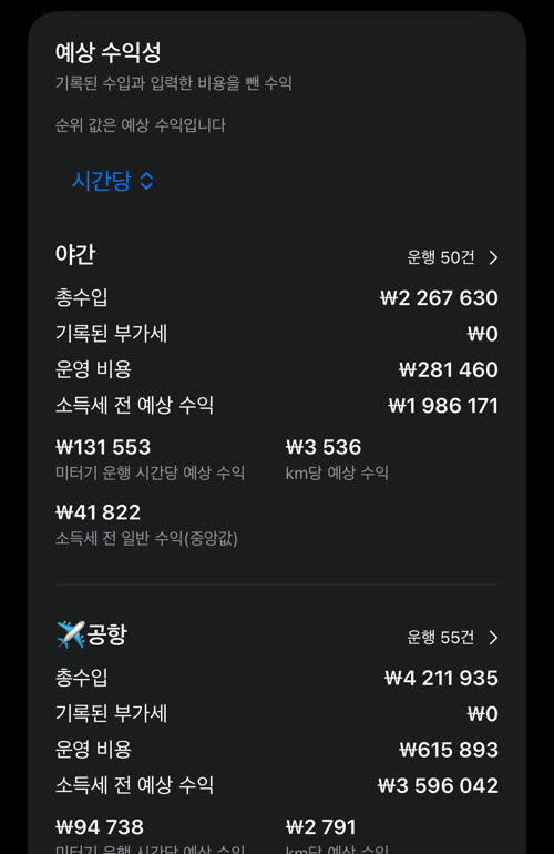 미터기 운행 시간당 순위: 야간이 시간당 예상 수익 ₩131 553으로 1위, 다음은 공항 ₩94 738