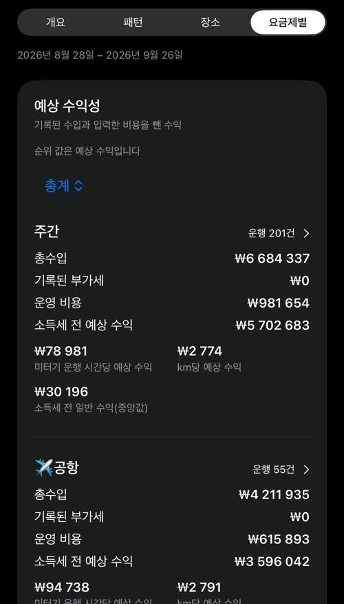 총계 기준 예상 수익성: 1위 주간은 운행 201건에 소득세 전 예상 수익 ₩5 702 683, 다음은 공항으로 운행 55건에 ₩3 596 042
