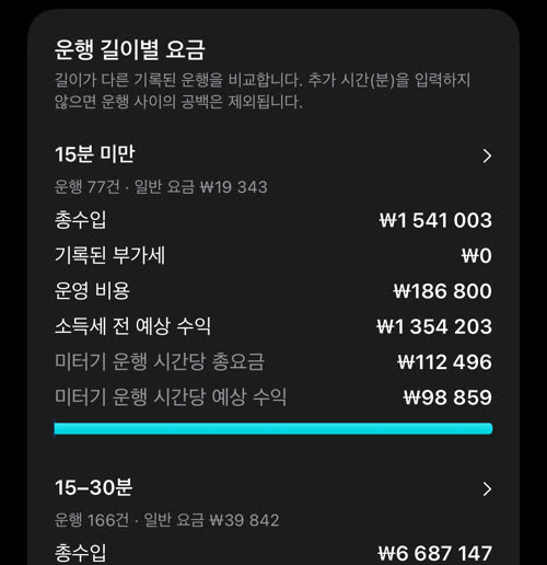 운행 길이별 요금: 15분 미만 운행 77건, 총수입 ₩1 541 003, 운영 비용, 예상 수익, 미터기 운행 시간당 값