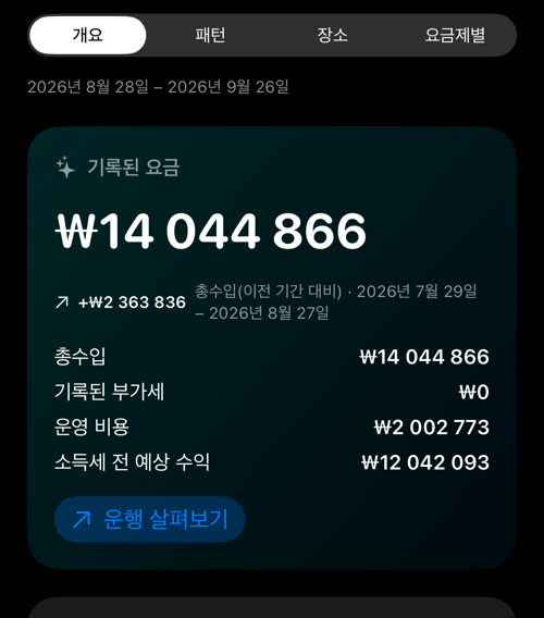 비용을 적용한 핵심 수치: 총수입 ₩14 044 866, 기록된 부가세 ₩0, 운영 비용 ₩2 002 773, 소득세 전 예상 수익 ₩12 042 093