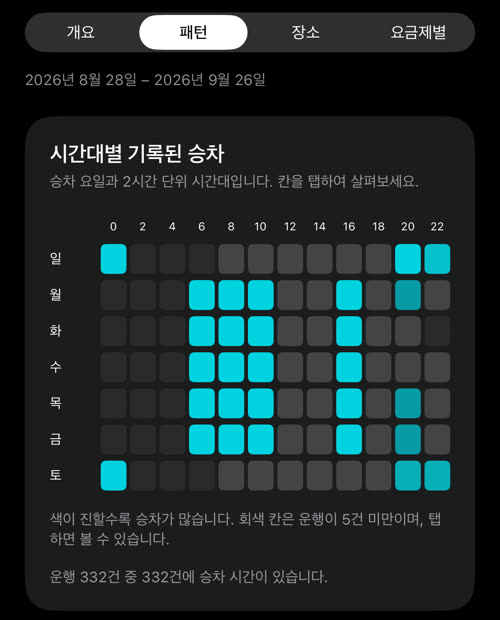 시간대별 기록된 승차: 요일 행과 2시간 단위 열. 평일 오전 6–12시와 오후 4–6시, 주말 밤이 가장 밝습니다