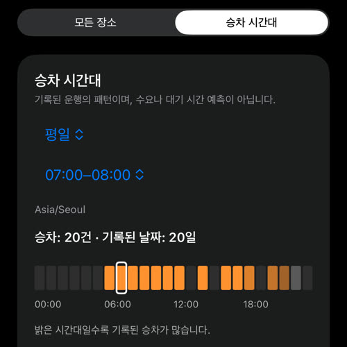평일 07:00–08:00 승차 시간대: 승차 20건, 기록된 날짜 20일, 아래에 시간 막대