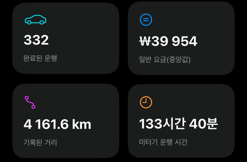 네 개의 타일: 완료된 운행 332건, 일반 요금 ₩39 954, 기록된 거리 4 161.6 km, 미터기 운행 시간 133시간 40분