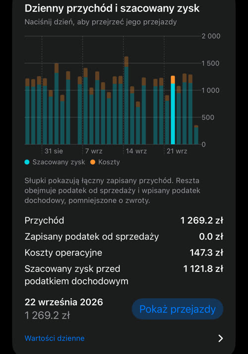 Dzienny przychód i szacowany zysk: każdy słupek podzielony na zysk i koszty, 22 września 2026 z przychodem 1 269.2 zł, kosztami operacyjnymi 147.3 zł i szacowanym zyskiem 1 121.8 zł