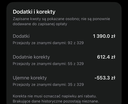 Dodatki i korekty: dodatki 1 390.0 zł (przejazdy: 92 z 329), dodatnie korekty 612.4 zł i ujemne korekty -553.3 zł