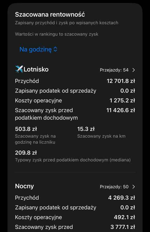 Sortowanie na godzinę na liczniku: pierwsze Lotnisko z szacowanym zyskiem 503.8 zł na godzinę, za nim taryfa Nocny