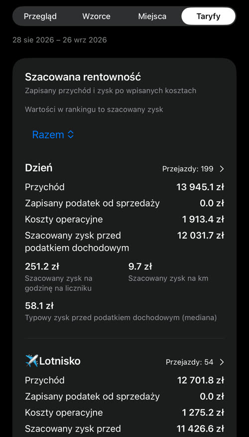 Szacowana rentowność posortowana według sumy: pierwsza taryfa Dzień z szacowanym zyskiem 12 031.7 zł (przejazdy: 199), dalej Lotnisko z 11 426.6 zł (przejazdy: 54)