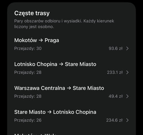 Częste trasy: Mokotów → Praga, Lotnisko Chopina → Stare Miasto, Warszawa Centralna → Stare Miasto, Stare Miasto → Lotnisko Chopina, Mokotów → Wola i kolejne, z liczbą przejazdów i typowymi opłatami