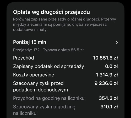 Opłata wg długości przejazdu: poniżej 15 min, przejazdy: 172, typowa opłata 56.5 zł, przychód 10 551.5 zł, koszty, szacowany zysk i stawki na godzinę na liczniku