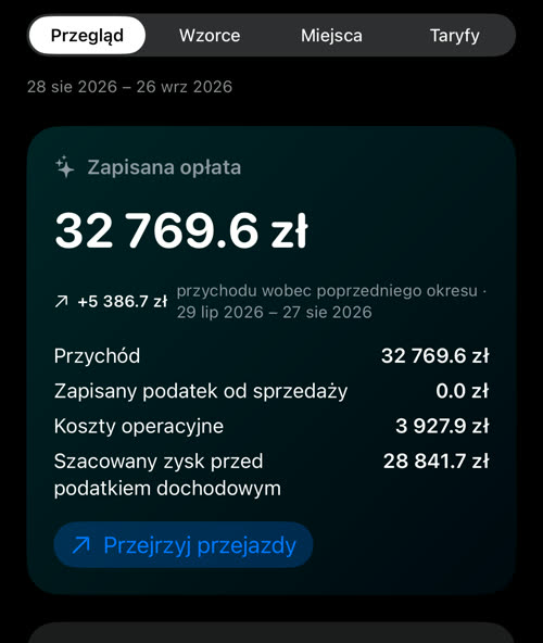 Główna karta z kosztami: przychód 32 769.6 zł, zapisany podatek od sprzedaży 0.0 zł, koszty operacyjne 3 927.9 zł, szacowany zysk przed podatkiem dochodowym 28 841.7 zł