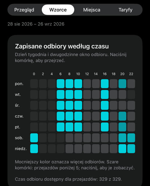 Zapisane odbiory według czasu: wiersze dni tygodnia i kolumny dwugodzinne; najjaśniejsze są poranki i popołudnia od 16:00 w dni robocze oraz późne wieczory i noce w weekendy