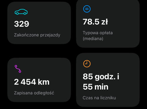 Cztery kafelki: zakończone przejazdy 329, typowa opłata 78.5 zł, zapisana odległość 2 454 km, czas na liczniku 85 godz. i 55 min