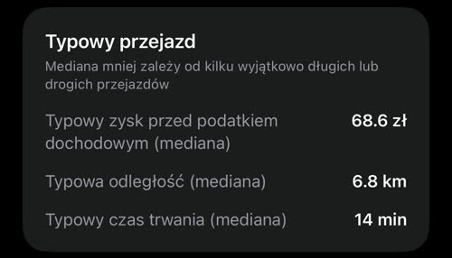 Typowy przejazd: typowy zysk przed podatkiem dochodowym 68.6 zł, typowa odległość 6.8 km, typowy czas trwania 14 min