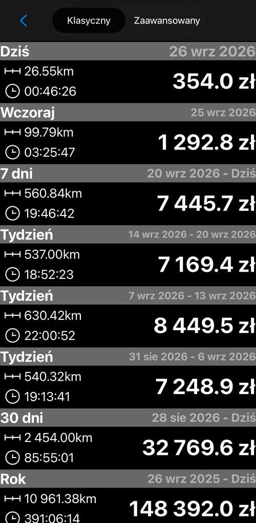 Klasyczny ekran statystyk z przełącznikiem Klasyczny / Zaawansowany u góry: dystans, czas i zarobki za dziś, wczoraj, 7 dni, trzy ostatnie tygodnie, 30 dni i rok