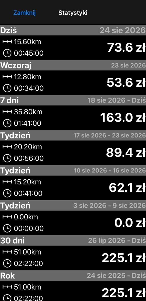 Ekran statystyk sumujący dystans, czas i zarobki za dziś, wczoraj, 7 dni, trzy ostatnie tygodnie, 30 dni i rok