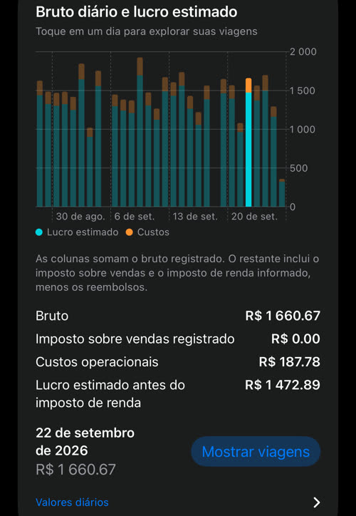 Bruto diário e lucro estimado: cada coluna dividida em lucro e custos, com 22 de setembro em R$ 1 660.67 bruto, R$ 187.78 de custos operacionais e R$ 1 472.89 de lucro estimado