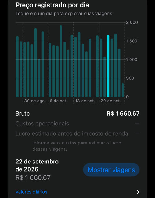 O gráfico diário com 22 de setembro de 2026 selecionado: R$ 1 660.67 registrados e o botão Mostrar viagens