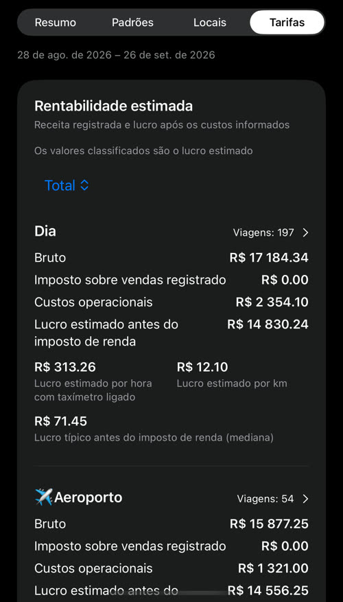 Rentabilidade estimada classificada por Total: Dia em primeiro com R$ 14 830.24 de lucro estimado em 197 viagens, depois Aeroporto com R$ 14 556.25 em 54