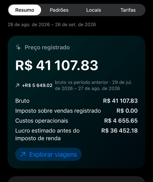 O valor principal com os custos aplicados: bruto R$ 41 107.83, imposto sobre vendas registrado R$ 0.00, custos operacionais R$ 4 655.65, lucro estimado antes do imposto de renda R$ 36 452.18