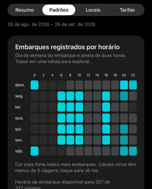 Embarques registrados por horário: linhas dos dias da semana contra colunas de duas horas, com as manhãs e o fim da tarde dos dias úteis e as noites de sábado e domingo mais claros