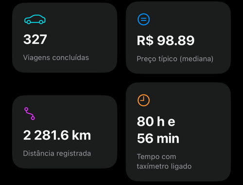 Quatro blocos: 327 viagens concluídas, preço típico R$ 98.89, 2 281.6 km de distância registrada, 80 h e 56 min com taxímetro ligado