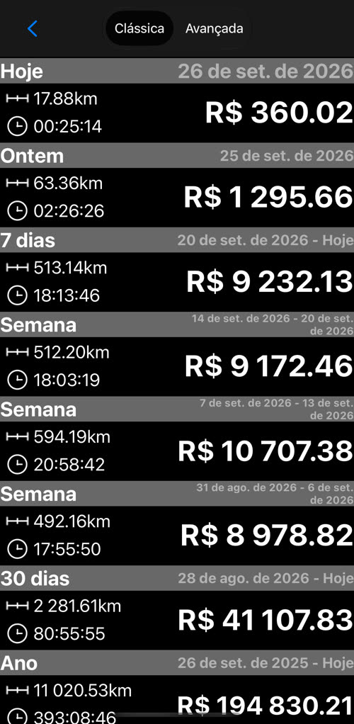 A tela de dados na visão Clássica, com a chave Clássica e Avançada no topo, somando distância, tempo e ganhos de hoje, ontem, 7 dias, três últimas semanas, 30 dias e do ano