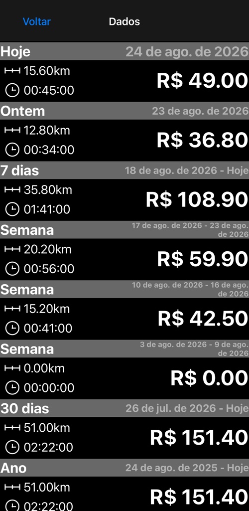 Tela de dados somando distância, tempo e ganhos de hoje, ontem, 7 dias, três últimas semanas, 30 dias e do ano