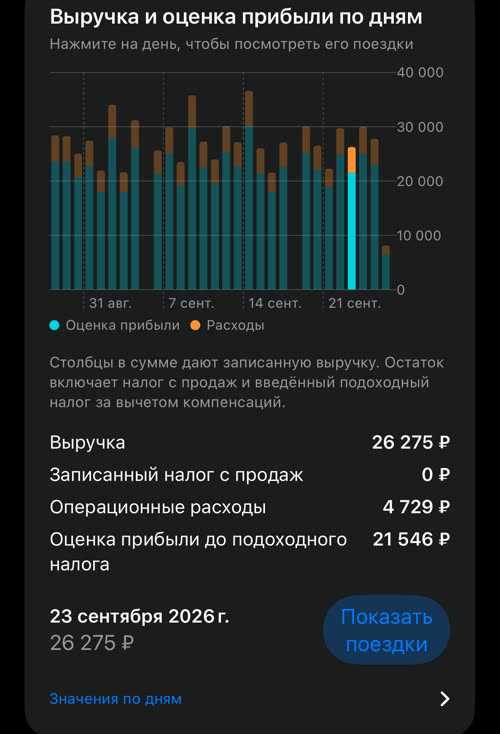 Выручка и оценка прибыли по дням: каждый столбец разделён на прибыль и расходы; 23 сентября 2026 г. — выручка 26 275 ₽, операционные расходы 4 729 ₽, оценка прибыли 21 546 ₽