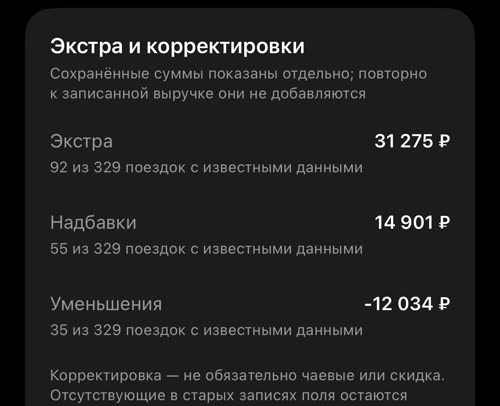 Экстра и корректировки: экстра 31 275 ₽ в 92 из 329 поездок, надбавки 14 901 ₽ и уменьшения −12 034 ₽