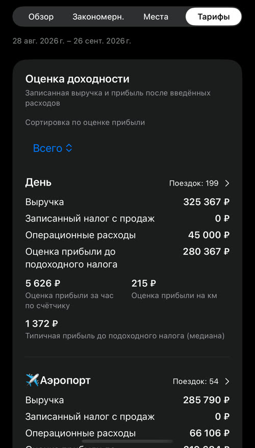 Оценка доходности, сортировка «Всего»: первым идёт «День» — оценка прибыли 280 367 ₽, поездок: 199; затем «✈️Аэропорт» — поездок: 54, выручка 285 790 ₽