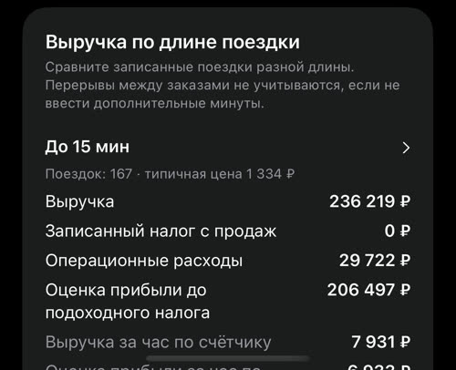 Выручка по длине поездки: до 15 мин — поездок: 167, типичная цена 1 334 ₽, выручка 236 219 ₽, операционные расходы 29 722 ₽, оценка прибыли 206 497 ₽ и выручка за час по счётчику