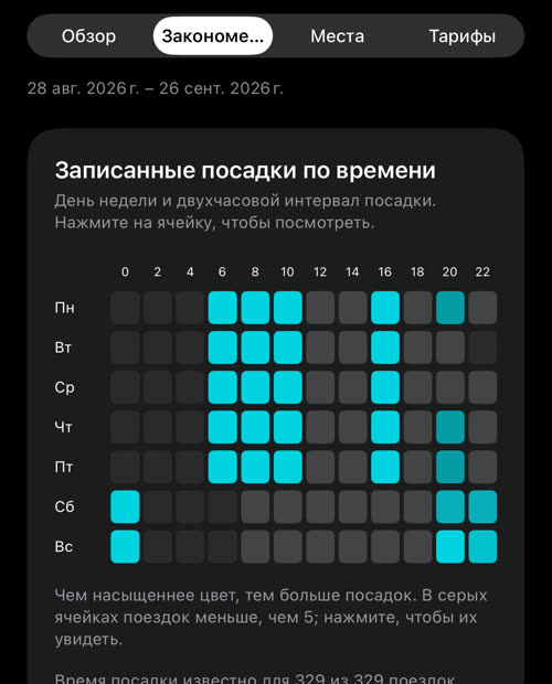 Записанные посадки по времени: строки дней недели и двухчасовые столбцы; ярче всего утро будних дней с 6 до 12 часов, будни с 16 до 18 часов и вечера и ночи выходных
