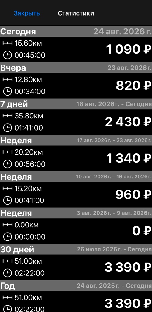 Экран статистики: расстояние, время и заработок за сегодня, вчера, 7 дней, три последние недели, 30 дней и год