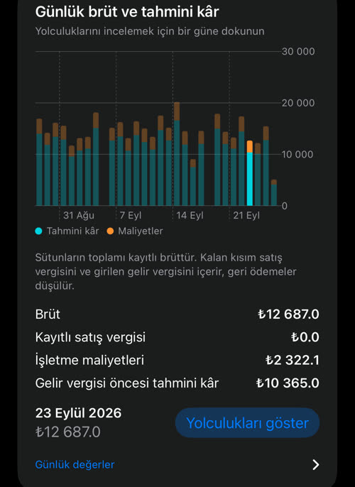 Günlük brüt ve tahmini kâr: her sütun kâr ve maliyetlere bölünmüş; 23 Eylül 2026 için ₺12 687.0 brüt, ₺2 322.1 işletme maliyetleri ve ₺10 365.0 tahmini kâr