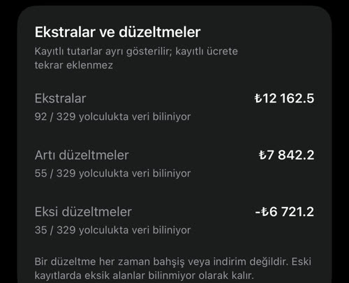 Ekstralar ve düzeltmeler: 92 yolculukta ₺12 162.5 ekstra, 55 yolculukta ₺7 842.2 artı ve 35 yolculukta -₺6 721.2 eksi düzeltme