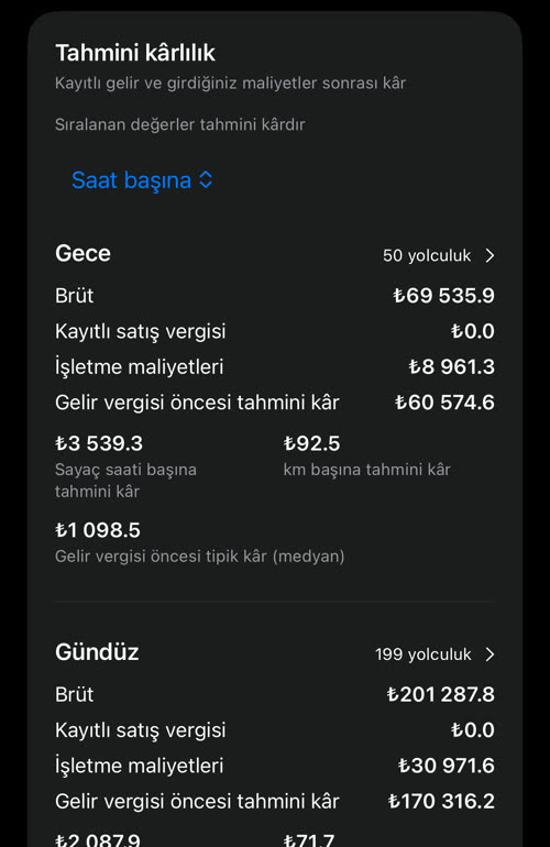 Sayaç saati başına sıralama: saat başına ₺3 539.3 tahmini kârla Gece ilk sırada, ₺2 087.9 ile Gündüz ikinci