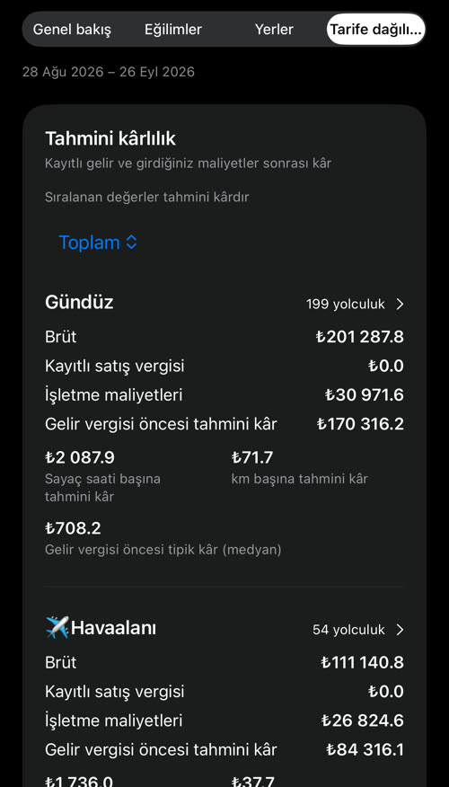 Toplama göre sıralanmış tahmini kârlılık: 199 yolculukta ₺170 316.2 tahmini kârla Gündüz ilk sırada, ardından 54 yolculukta ₺84 316.1 ile Havaalanı