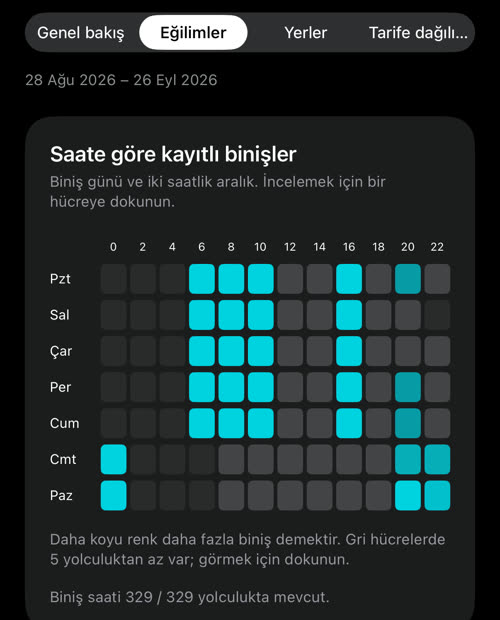 Saate göre kayıtlı binişler: gün satırları ve iki saatlik sütunlar; hafta içi sabahlar 06:00–12:00 ve 16:00 aralığı ile hafta sonu geceleri en parlak