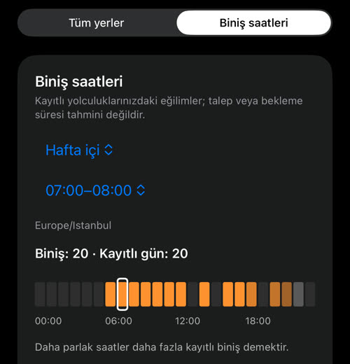 Hafta içi, 07:00–08:00 biniş saatleri: Biniş: 20 · Kayıtlı gün: 20, altında saat şeridi