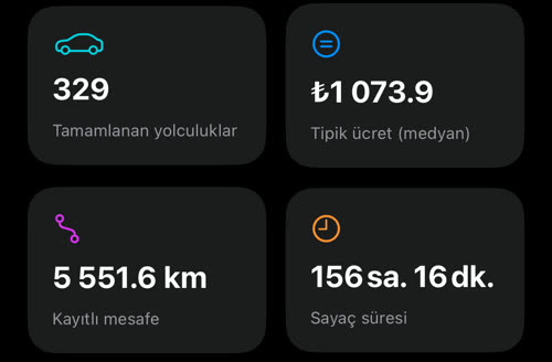 Dört kutucuk: 329 tamamlanan yolculuk, tipik ücret ₺1 073.9, 5 551.6 km kayıtlı mesafe, 156 sa. 16 dk. sayaç süresi