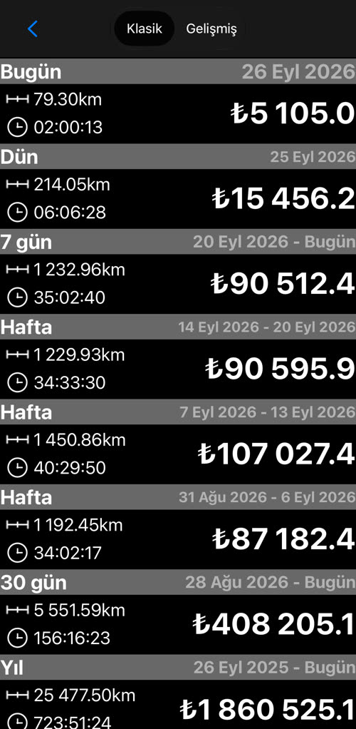 Klasik istatistik ekranı, üstte Klasik / Gelişmiş geçişiyle: bugün, dün, 7 gün, son üç hafta, 30 gün ve yıl için mesafe, süre ve kazanç toplamları