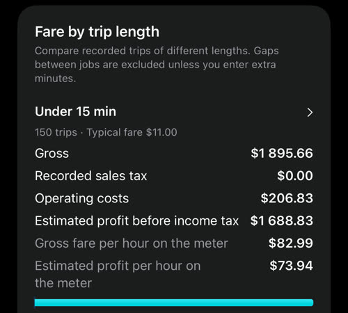 Fare by trip length: 150 chuyến dưới 15 phút với tổng thu, chi phí, lợi nhuận ước tính và tỷ lệ mỗi giờ trên đồng hồ