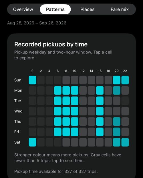 Recorded pickups by time: các hàng ngày trong tuần theo các cột hai giờ, sáng các ngày thường và tối muộn sáng nhất