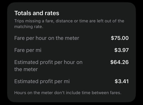Totals and rates khi đã áp dụng chi phí: lợi nhuận ước tính $64.26 mỗi giờ trên đồng hồ và $3.41 mỗi dặm