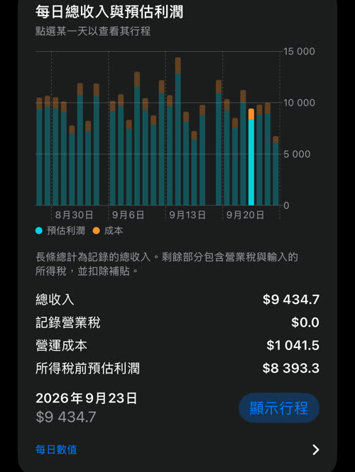 每日總收入與預估利潤:每根長條分成利潤與成本,9 月 23 日總收入 $9 434.7、營運成本 $1 041.5、所得稅前預估利潤 $8 393.3