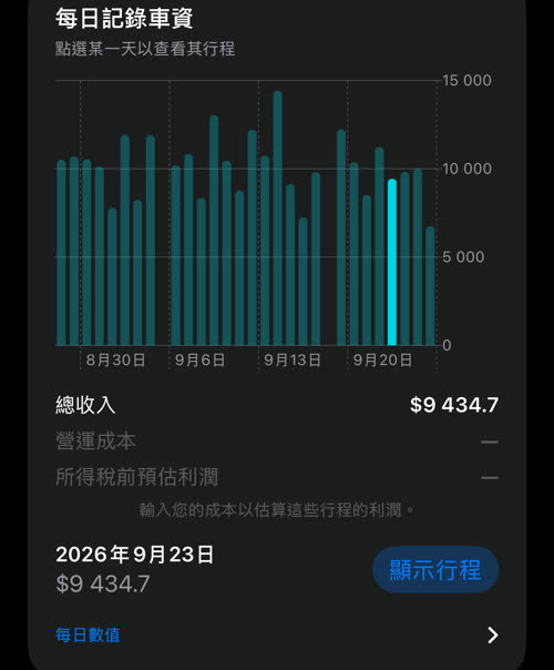 每日圖表,已選取 2026 年 9 月 23 日:記錄 $9 434.7,並有「顯示行程」按鈕