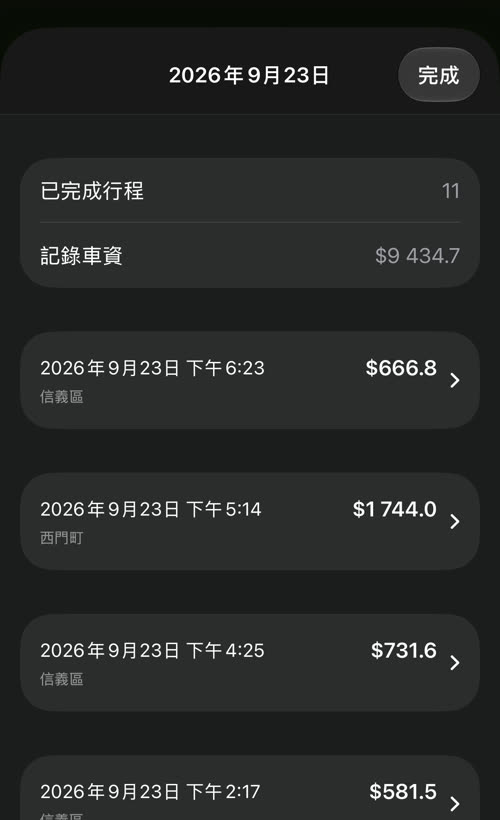 2026 年 9 月 23 日的行程:11 趟已完成行程,共 $9 434.7,每趟都有時間、金額與上車區域,例如信義區與西門町